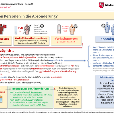 Grafik, die erklärt wann Personen in die Absonderung müssen - Text auf https://www.niedersachsen.de/Coronavirus/Quarantaene/