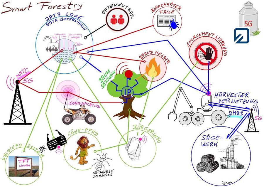Grafik zur Smart Forestry: Ein Netzwerk aus verschiedenen Ideen.